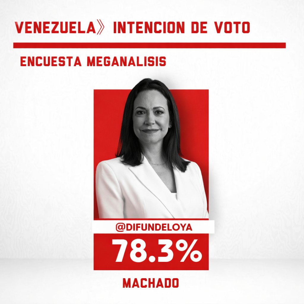 🚨 ¡ÚLTIMA HORA VENEZUELA! 🚨🇻🇪

URGENTE — ¡LO ÚLTIMO! 🇻🇪 🇺🇸

Encuesta Meganalisis: 

Líder de Venezuela Maria Corina Machado lidera con un 78.3% la intencion de voto en Venezuela.

🔴 ¡UN 80% VOTARÁ POR LA LÍDER DE VENEZUELA MARÍA CORINA MACHADO! 🔴