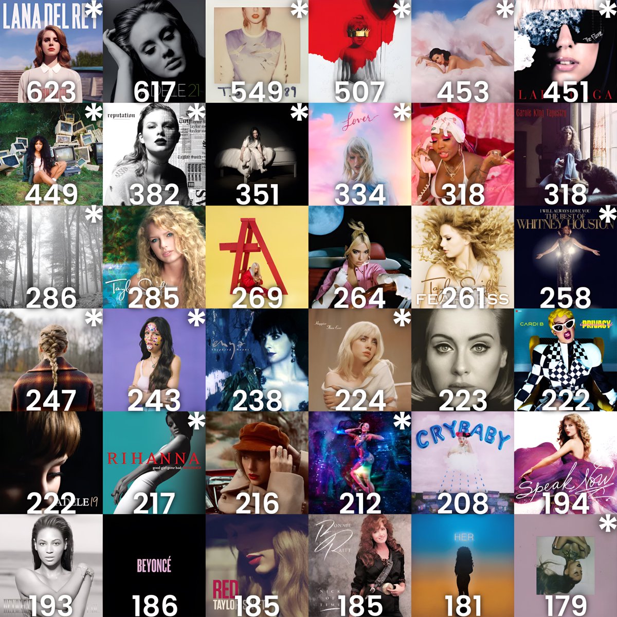 Longest charting female albums on the Billboard 200 of all time
