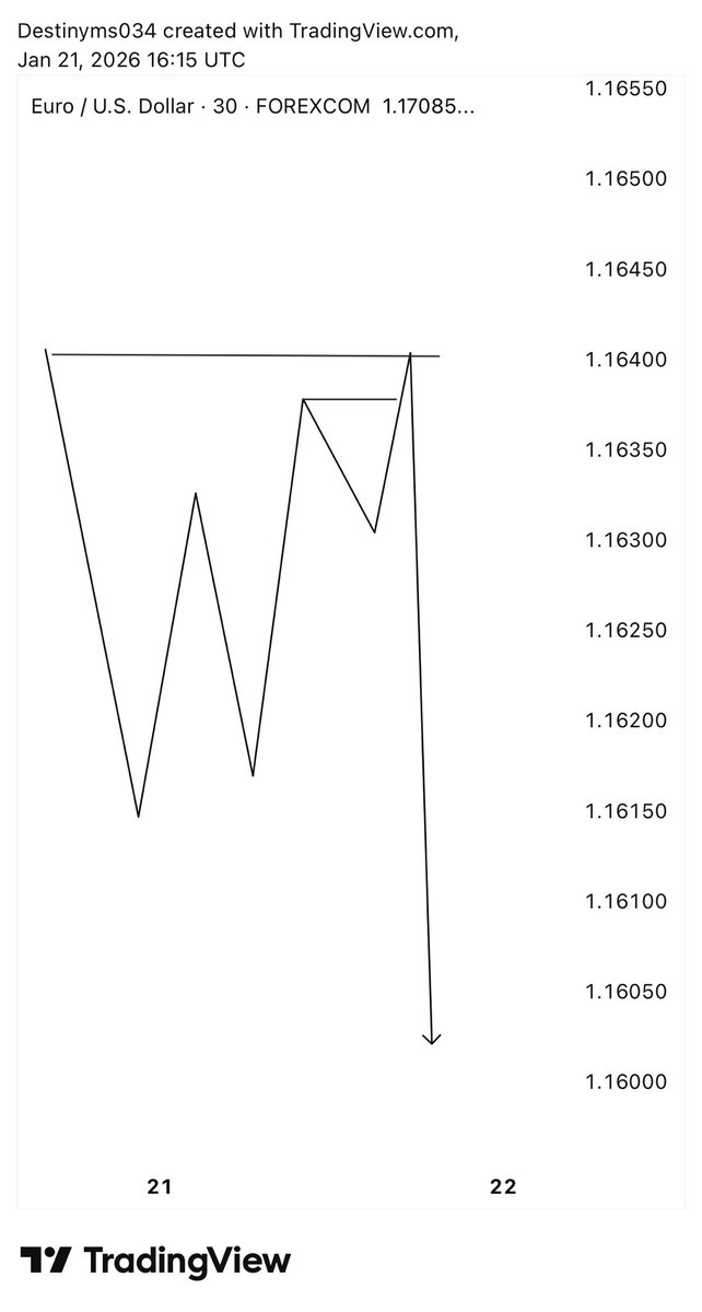 Destinyms034's tweet image. EURUSD 🙇‍♀️✍️💜📊