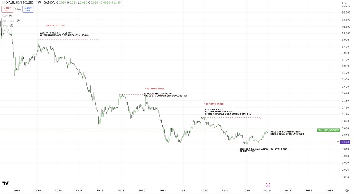A hard sell in #crypto this week, which is contrary to the moves seen in  gold and silver and miners. This is yet more evidence that crypto is  speculative and metals/ commodities