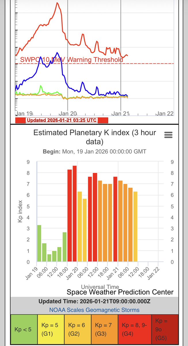 RealAlienHybrid's tweet image. NOTHING HAS CHANGED. The SUN threw a MASSIVE CORONAL MASS EJECTION directly at earth. It has been pummeling the magnetosphere for 2 days. To say something has “changed” is absolutely absurd. ENJOY THE SHOW. 👽