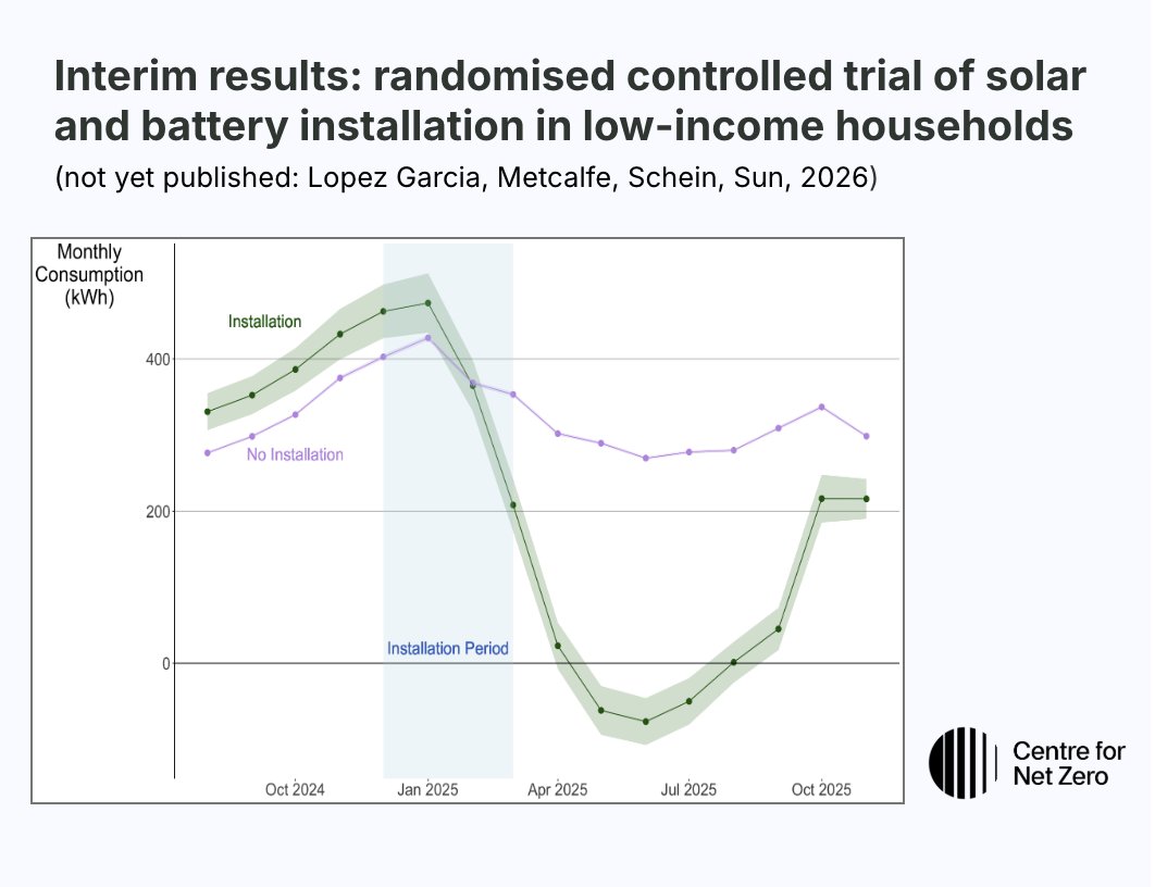 Centre for Net Zero (Octopus Energy Group) tweet media