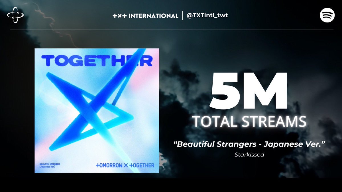 TXTintl_twt's tweet image. .@TXT_members' “Beautiful Strangers (Japanese Ver.)” has now surpassed 5,000,000 streams on Spotify (260120). 

「Beautiful Strangers（Japanese Ver.）」が、Spotifyで500万回再生を突破。

Keep streaming 💙
🔗 open.spotify.com/track/4dXUe5eo…

#투모로우바이투게더 #TXT 
#TOMORROW_X_TOGETHER