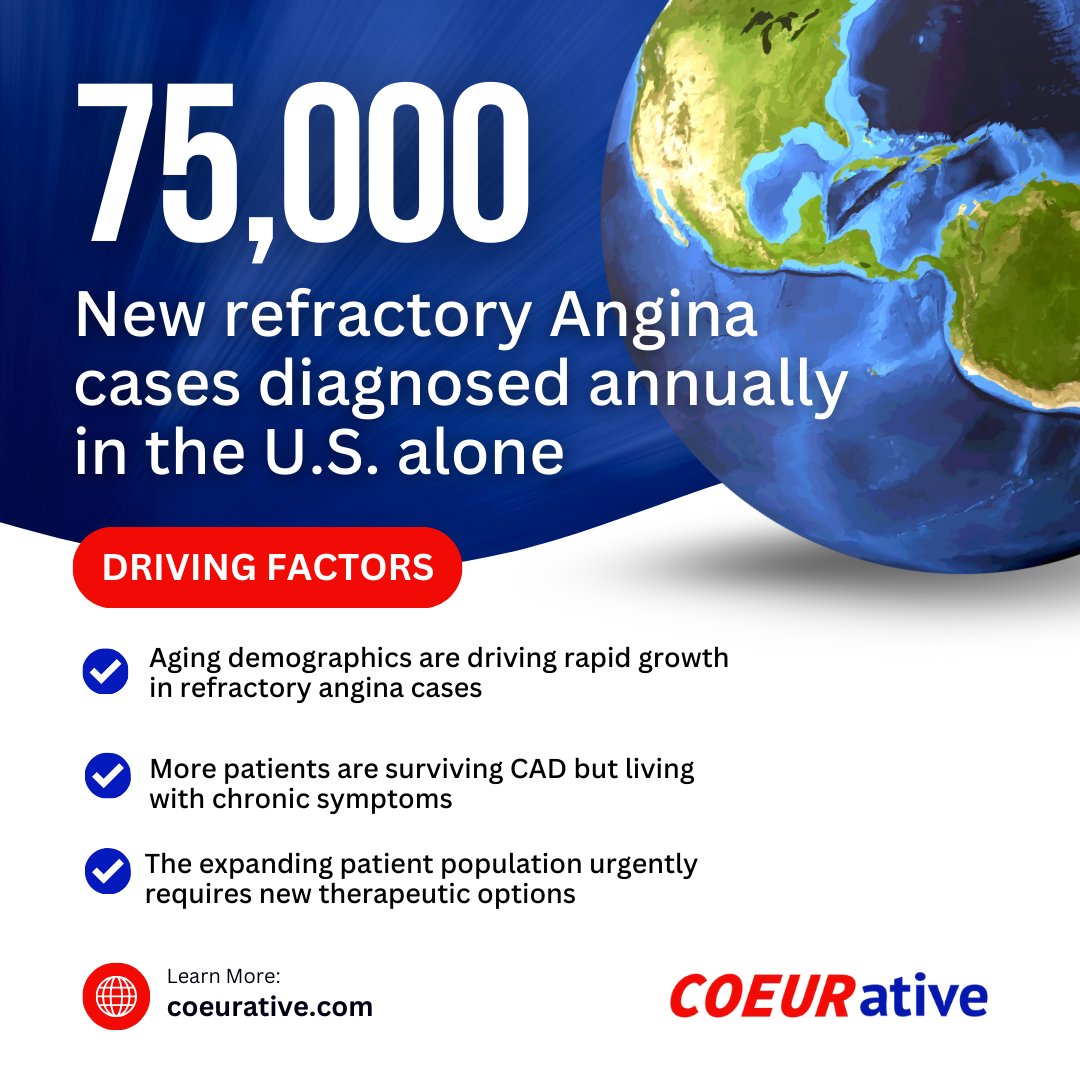 CoeurativeInc's tweet photo. In the United States, an estimated 75,000 new refractory angina cases are diagnosed every year.

Together, this population represents a substantial and expanding group in urgent need of new therapeutic approaches.

#RefractoryAngina #UnmetMedicalNeed #Cardiology  #Biotech https://t.co/AYvvRWCw2d