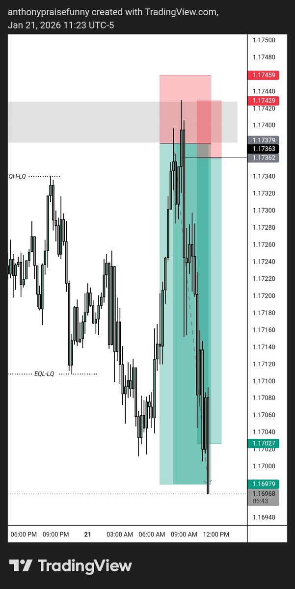 futurefx0's tweet image. EURUSD Trade Review
1:5Rr Done ✅ 
• Target hit on main position
• Re-entry zone untouched
• No FOMO execution
This is how consistency is built.
#EURUSD #TradingDiscipline #Forex