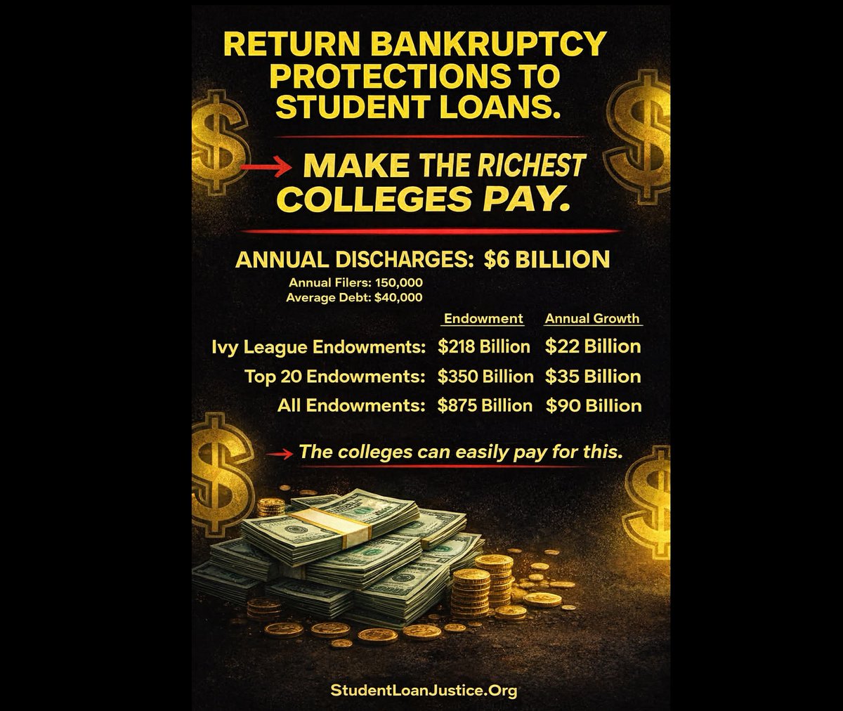 Everyone in Congress knows this has to happen with student loans.

The <a href="/GOP/">GOP</a> and <a href="/DNC/">Democratic Party</a> know it full well.  Both sides.

The party who gets this done, wins.  The party that fights it will lose...everything.

 <a href="/JohnCornyn/">Senator John Cornyn</a> <a href="/SenatorDurbin/">Senator Dick Durbin</a> <a href="/Jim_Jordan/">Rep. Jim Jordan</a>