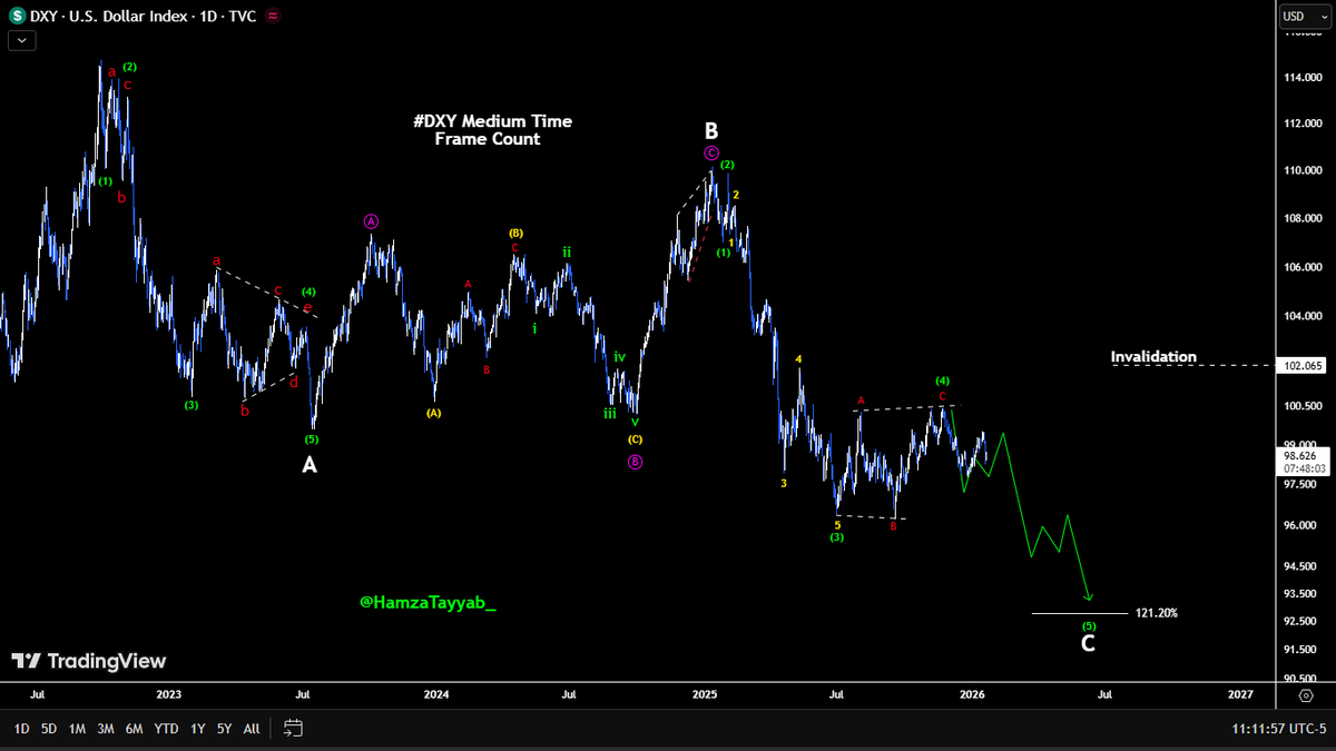 Dollar|#DXY Medium Update: Nicely running. Rejected exactly from my  indicated level. Following exact path I draw. Expecting continuous downside  in coming days. Expecting 5th wave targets between 94 to 92. #Stock #Crypto  #