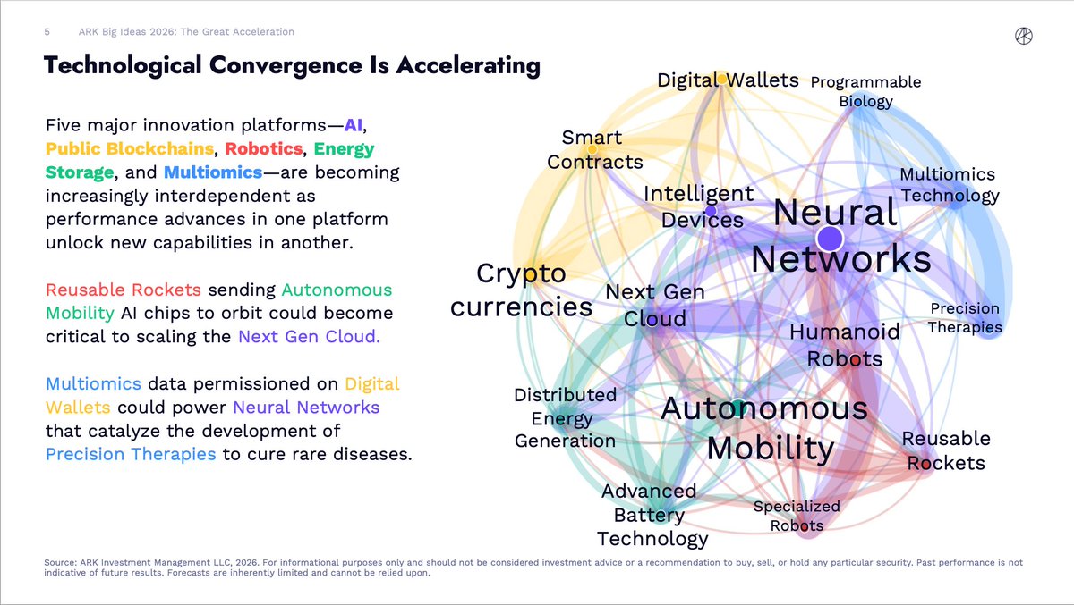 木头姐的公司ARK，2026年年度报告刚刚出来了。其中关键一节是在讲，技术融合正在加速。 PPT中列举了技术融合的一些实例，比如，可回收火箭将搭载