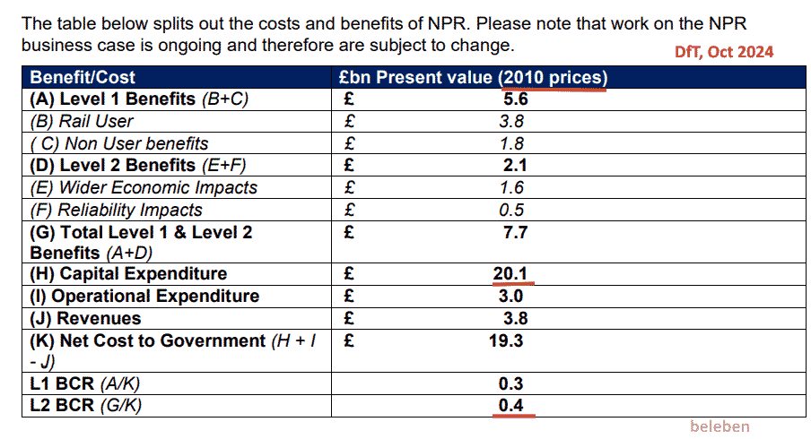 belebenso's tweet photo. #NorthernPowerhouseRail was assessed under #sunak as BCR=0.4 using a year-2010 cost of £20.1 bn, i.e. £31.44 bn in Dec 2025 money. 

But the #starmer government is now saying #npr needs *£45 bn central funding plus local contributions.* #hs2 https://t.co/cF9MZZZCkn