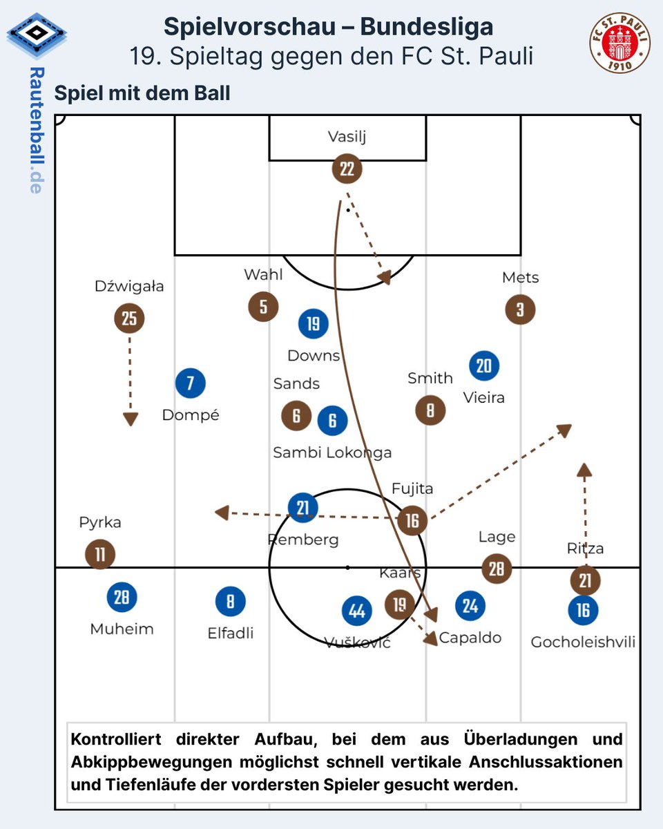 Vorschau auf Spieltag 19 gegen den FC St. Pauli von <a href="/VPGedanken/">Volksparkgedanken</a>. Vollständige Analyse auf Rautenball(dot)de. LINK 👇 #FCSPHSV #HSV #nurderHSV #FCSP #Bundesliga <a href="/tikatakahsv/">Dani</a> <a href="/jahesch0/">Jan Schultz</a>