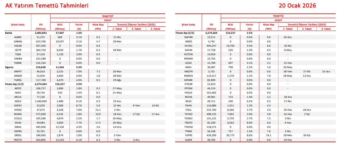 Ak Yatırım 2026 temettü tahminleri