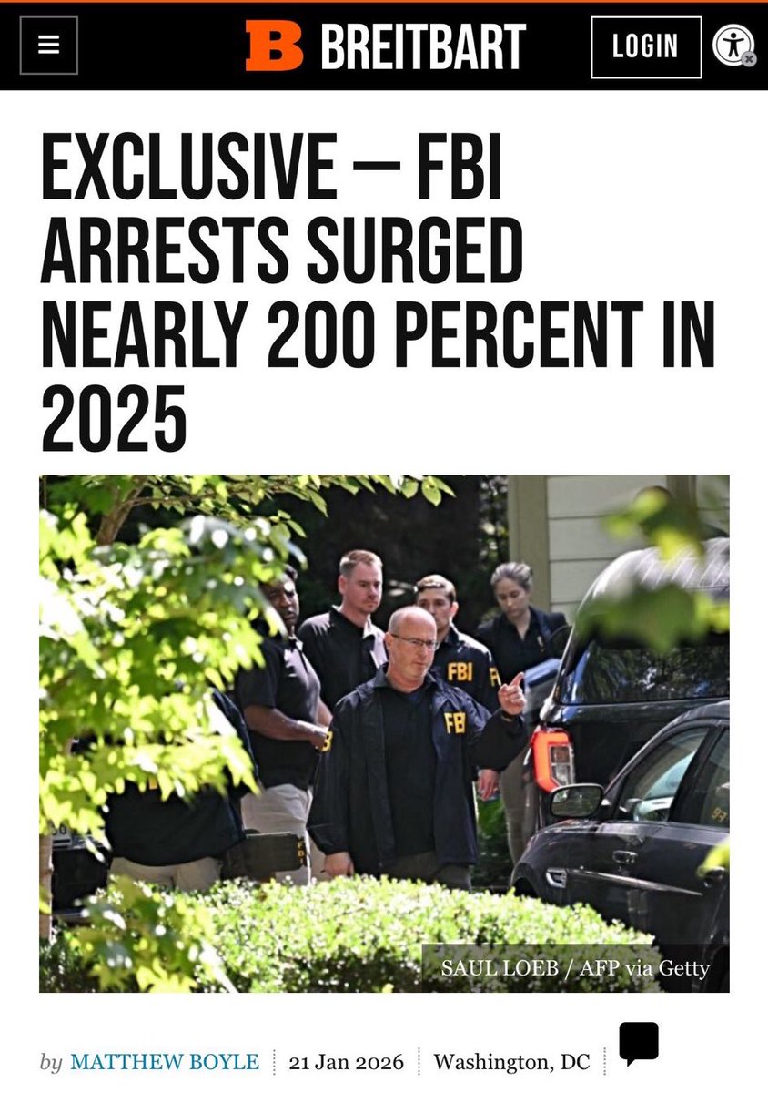 FBIDirectorKash's tweet photo. Nearly 200% more arrests in one year.
That’s what happens when you let good cops be cops. 

Under President Trump and @TheJusticeDept, this FBI made 67,000 arrests, disrupted 1,800+ gangs, seized 2,000+ kilos of fentanyl, located 6,000+ child victims, and helped drive a 20% drop in murders nationwide.