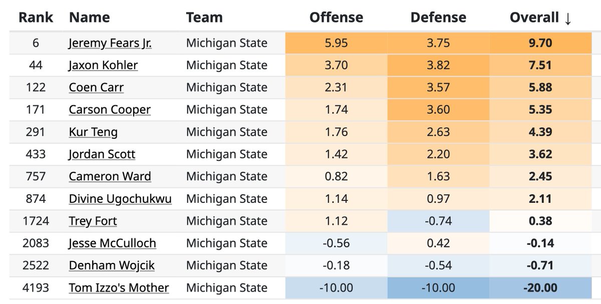 When <a href="/GaryParrishCBS/">Gary Parrish</a> asks, <a href="/EvanMiya/">Evan Miyakawa</a> answers. 

According to the advanced analytics, Kur Teng should, in fact, be able to guard Tom Izzo's mother.