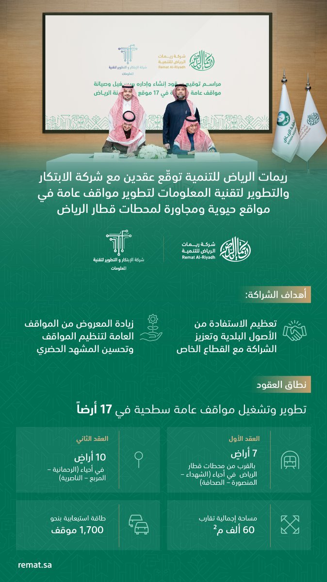 rematalriyadh's tweet photo. انطلاقًا من دورنا كذراع تنموي لأمانة منطقة الرياض، وقّعت ريمات الرياض للتنمية عقدين مع شركة الابتكار والتطوير لتقنية المعلومات، المطوّرة لتطبيق بارك أواي لتطوير وتشغيل مواقف عامة سطحية في مواقع حيوية ومجاورة لمحطات قطار الرياض.

تأتي هذه الخطوة ضمن المخطط العام لمواقف المركبات في مواقف الرياض، بهدف تعظيم الاستفادة من الأصول البلدية  والتكامل مع منظومة النقل العام لزيادة المعروض من المواقف العامة وخلق قيمة مضافة لمدينة الرياض.