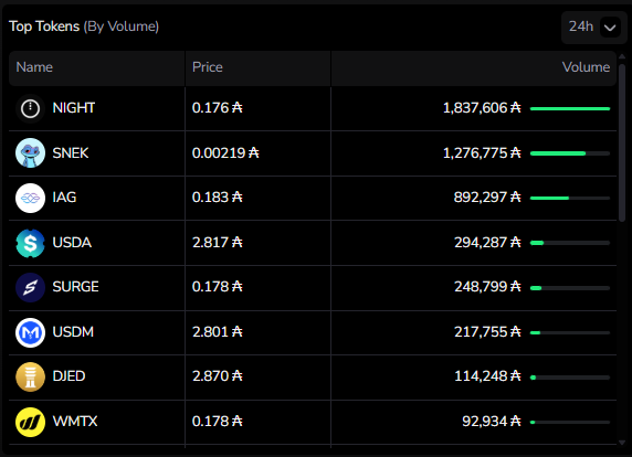 splashprotocol's tweet image. $SNEK surpasses 1.2mil ADA volume today and is getting close to $NIGHT 👀