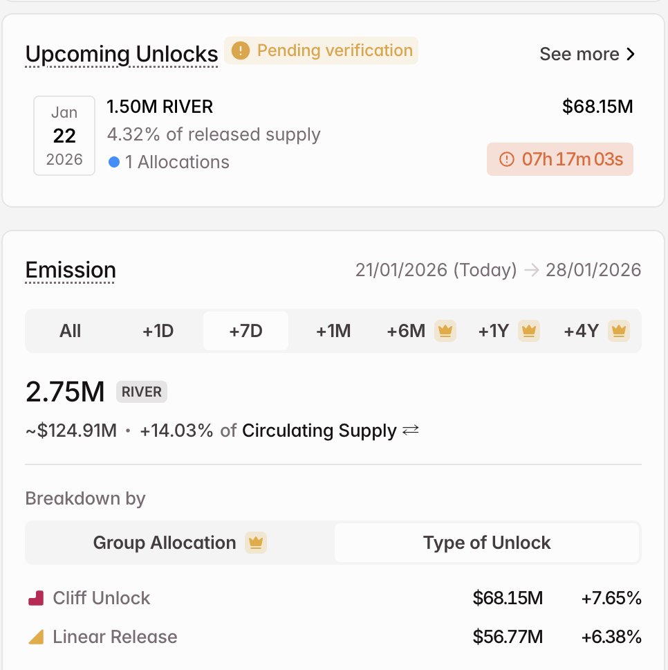 sanjayi0's tweet photo. Everyone talking about $RIVER crazy pump. Here's what you need to know before buying. 

-> 96% of token supply is held by the top 5 wallets. 
-> $68M worth of tokens is going to unlock in next 7hrs
-> Another $56M worth of tokens unlock in next 7days

Don't become exit liquidity for the team and VCs

Data credits: @Tokenomist_ai