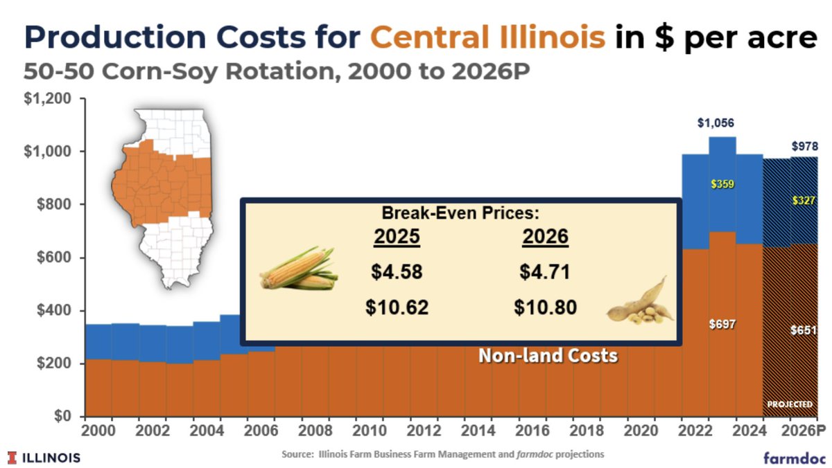 farmdocDaily's tweet image. 1/ Production #costs for a 50% corn/50% soybean rotation in central Illinois are projected to be down very slightly in 2025 from 2024 levels.

From yesterday's @ILFERTCHEM Convention #farm #income outlook presentation