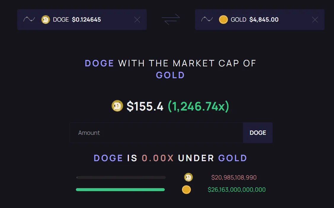Jim_buildr's tweet photo. with the same marketcap as GOLD

$DOGE price would reach $155

that's x1246

100 Doge = $15,500

wow 🐶 https://t.co/WaaAiyQ3Ne