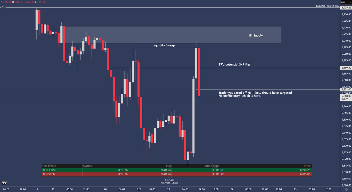 Education time $ES Order of thoughts 1. Daily MSB = Bearish Bias 2. Liquidity  sweep into H1 supply as entry 3. Target previous S/R flip (Could have done  better. Entry based off