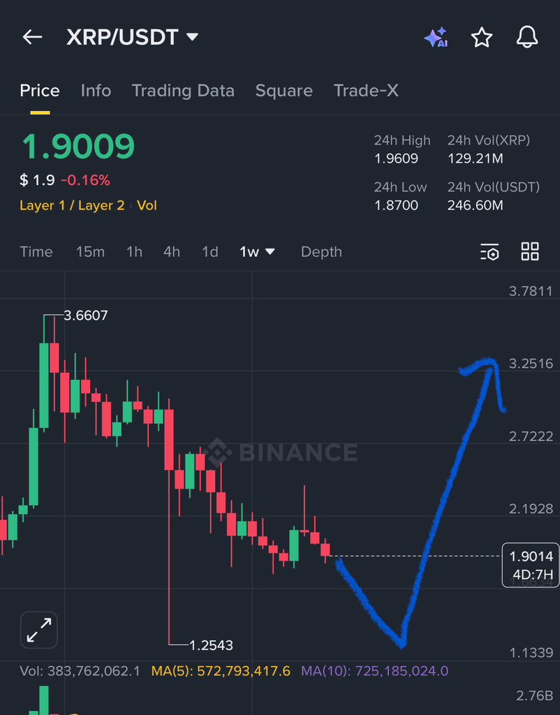XRP planning reversal in between 1-1.5$ and then it will hit 3$ in long  term hold