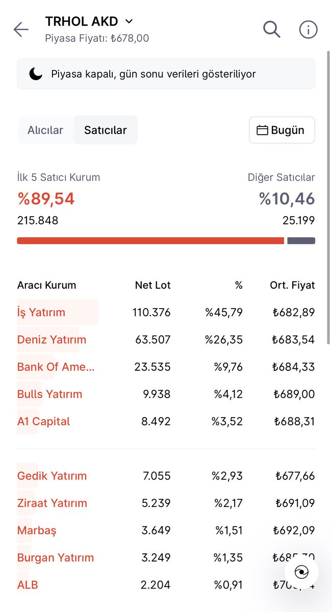 #TRHOL GÜN SONU VERİLERİ❗️

ALICI VE SATICI LİSTELERİ…

#tly #pekgy #tehol #tera #thf #fsu