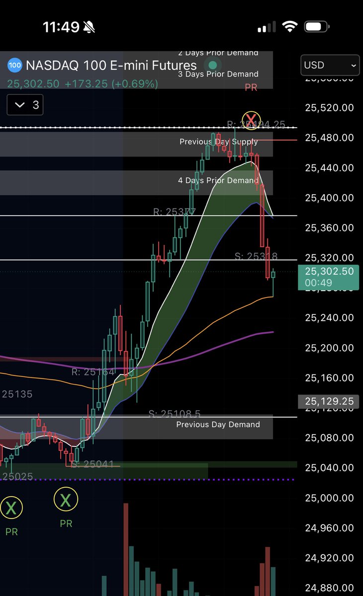 And caught the pullback ✅