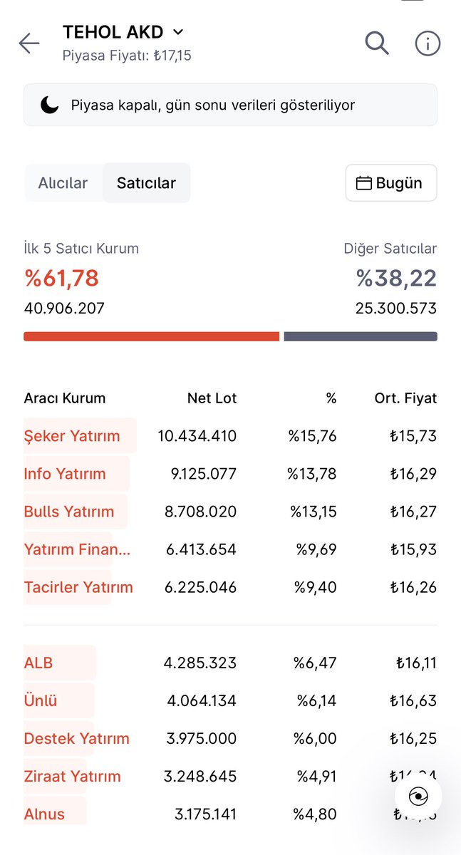 #TEHOL GÜN SONU VERİLERİ❗️

ALICI VE SATICI LİSTELERİ…

#tly #pekgy #trhol #tera #thf #fsu