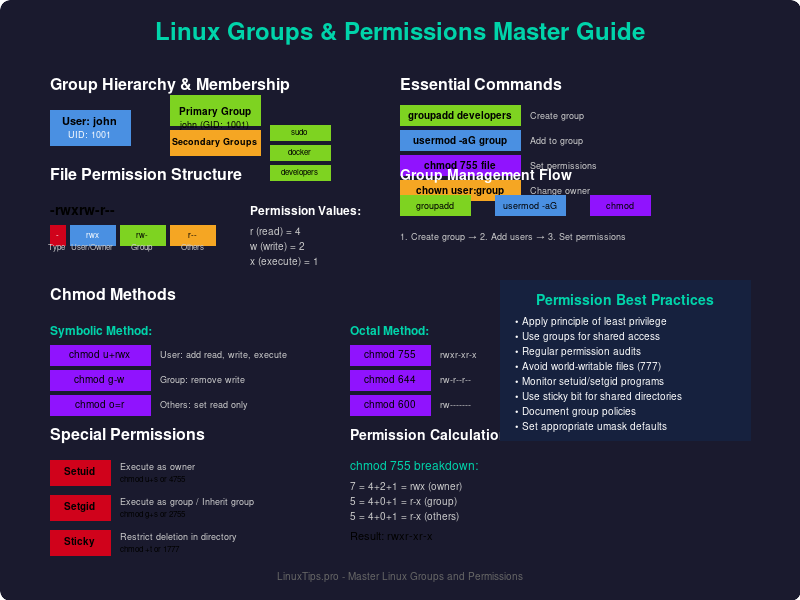 LinuxtipsPro's tweet photo. 🔐 Master Linux Groups &amp; Permissions  Essential commands: 
• groupadd → Create groups 
• gpasswd → Manage members   
• usermod -aG → Add users 
• newgrp → Switch context  
40+ copy-paste examples 
 https://t.co/8n4zxywfOs  #Linux #SystemAdmin #DevOps #RHCSA @linuxtips https://t.co/v28CDRHdYl