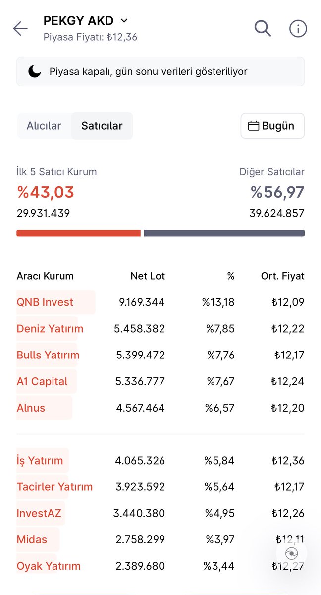 #PEKGY GÜN SONU VERİLERİ❗️

ALICI VE SATICI LİSTELERİ…

#tly #trhol #tehol #tera #thf #fsu