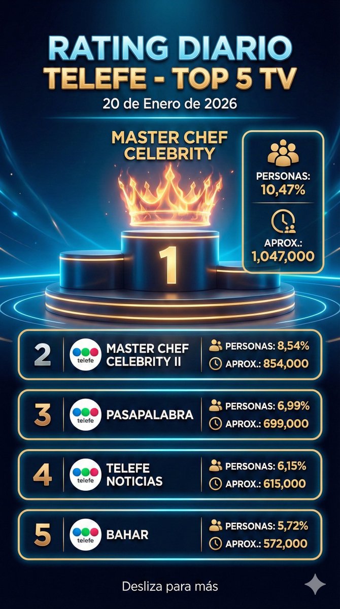 TV_PlusColombia's tweet photo. Rating Diario Argentina TOP 5 TV 
20 de Enero de 2026 https://t.co/Iij3GAmJP0
