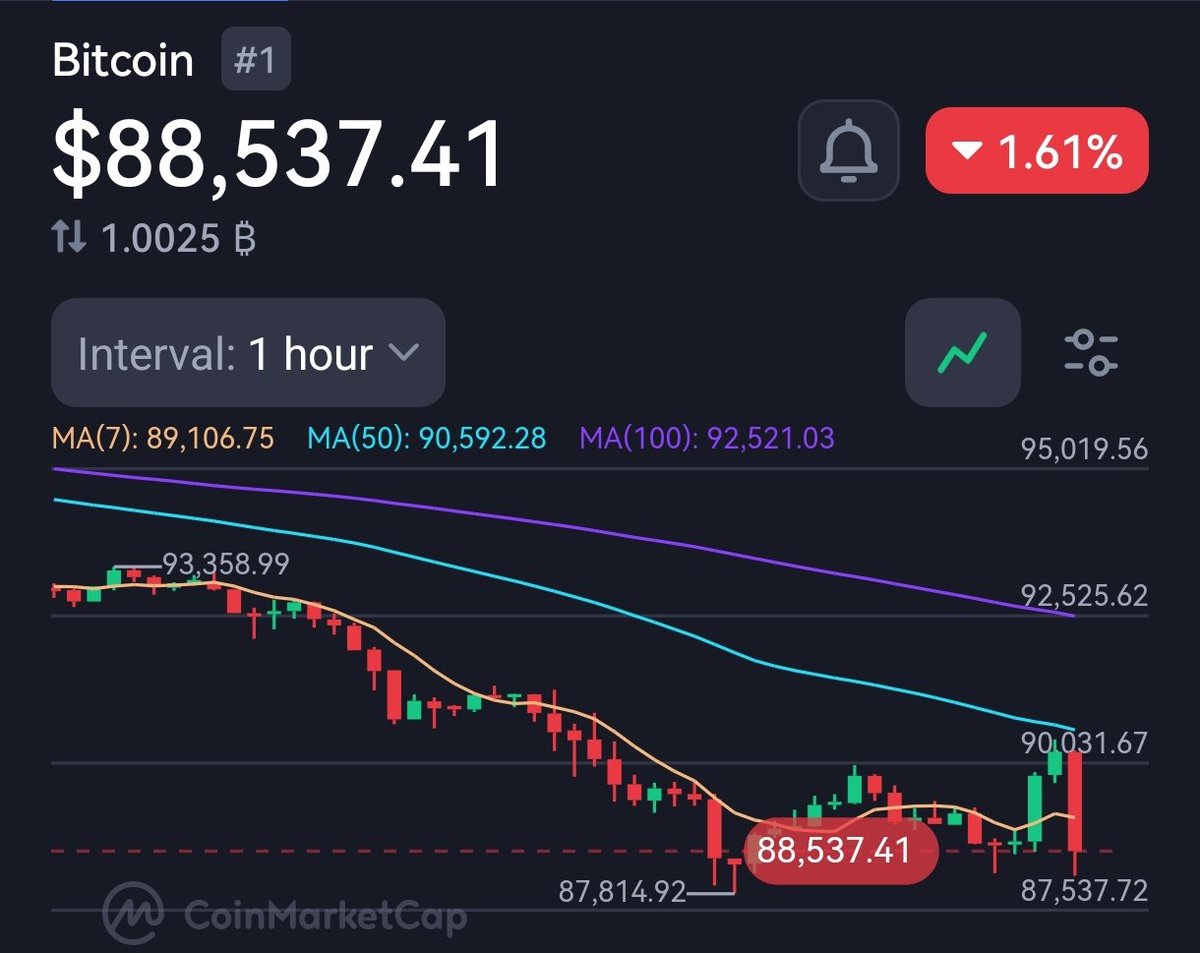 JUST IN: Bitcoin falls below $89,000 after European Union suspends trade  deal with the US. #BTC #Crypto #BitcoinNews #CryptoNews #Investing