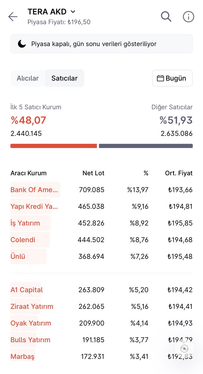 #TERA GÜN SONU VERİLERİ❗️

ALICI VE SATICI LİSTELERİ…

#tly #pekgy #tehol #trhol #thf #fsu