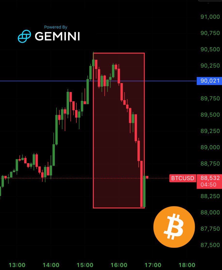 JUST IN: Bitcoin plunges -$2,300 in 2 hours. 🩸$70 MILLION leveraged longs  liquidated!
