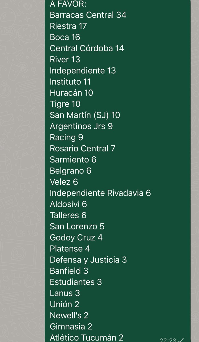 SpiderCarp23's tweet image. ✅ EQUIPOS CON JUGADAS A FAVOR EN EL FUTBOL ARGENTINO 2025

🏅Barracas Central 
🥈Riestra
🥉Boca
🎖️Central Córdoba 
🎖️River / Independiente

La lista completa de todos los equipos y sus fallos a favor 👇🏻