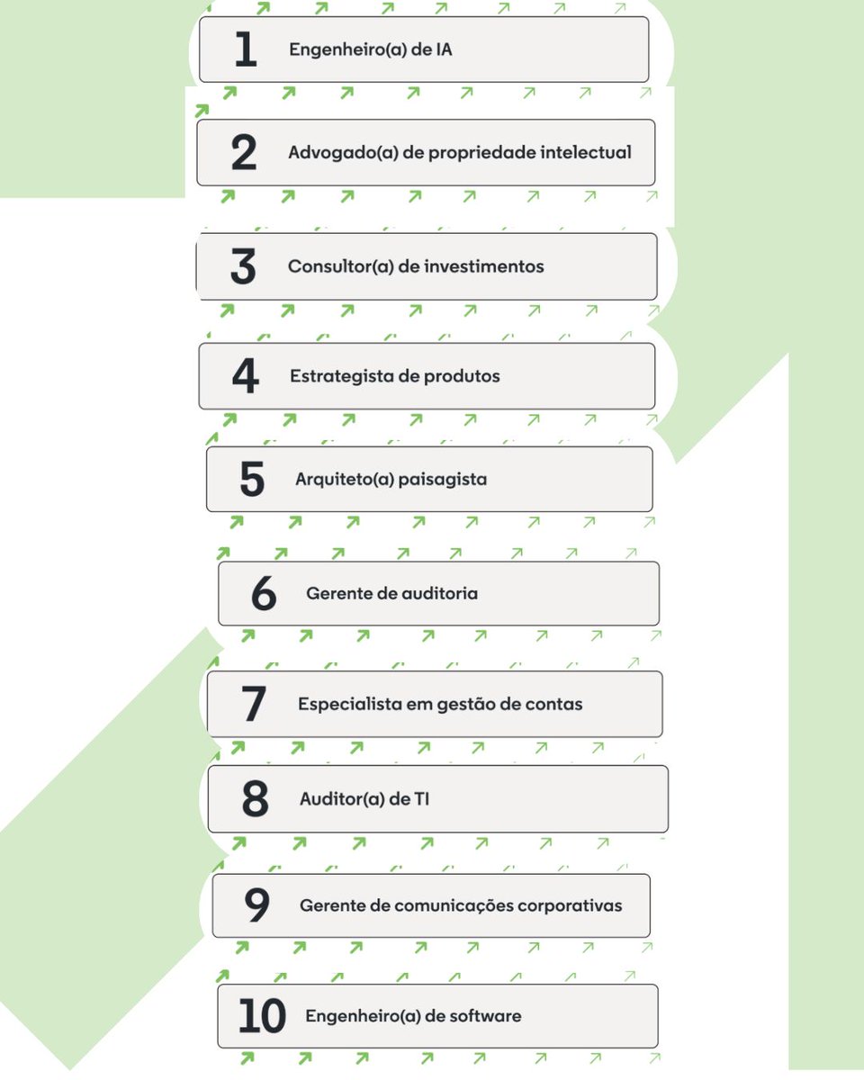 Saiu hoje a lista das vagas de emprego em alta em São Paulo (@LinkedinBrasil) e, na 9ª posição, temos Gerente de Comunicações Corporativas. A lista completa e de outras cidades, você encontra em: linkedin.com/pulse/empregos….