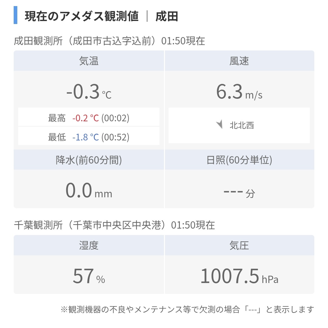 北風6m/sで-0.3℃は冷え冷えやな（これから風呂🥶）