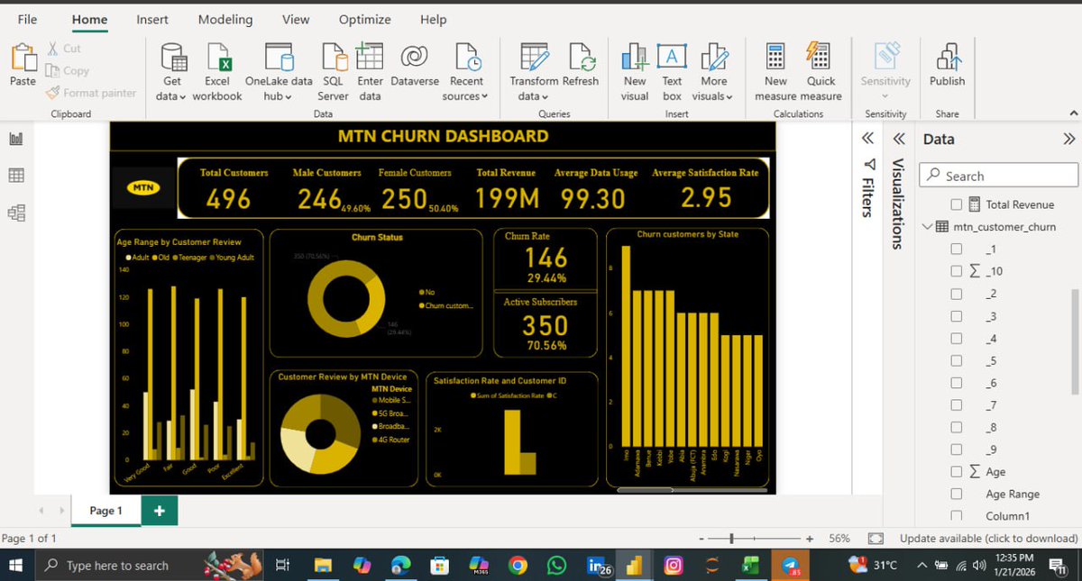 Motylytics's tweet photo. Built an MTN customer churn analysis dashboard using Power BI 📊
Exploring customer behavior across demographics, devices, satisfaction, and regions to uncover churn and retention insights.
Still learning and growing with every project.
#PowerBI #DataAnalytics #CustomerChurn #mtn https://t.co/bbMphrOsy6