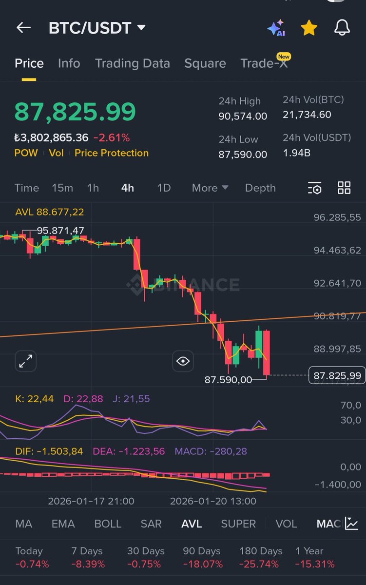 Birkaç dakikalık boğa bitti #btc