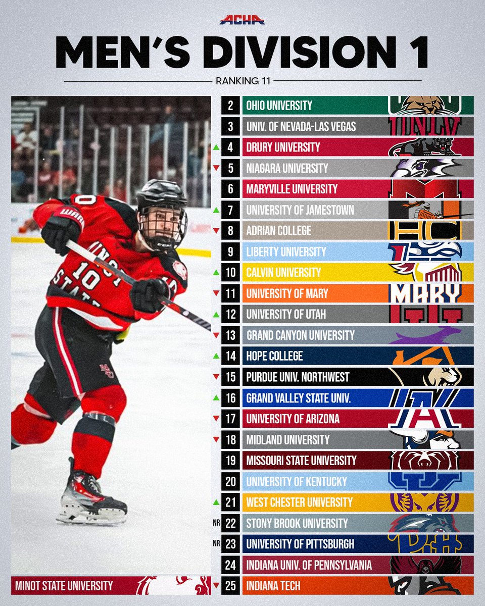 𝐌𝟏 // 𝐑𝐚𝐧𝐤𝐢𝐧𝐠 𝟏𝟏 // 𝟏-𝟐𝟏-𝟐𝟎𝟐𝟔

#ACHAHockey