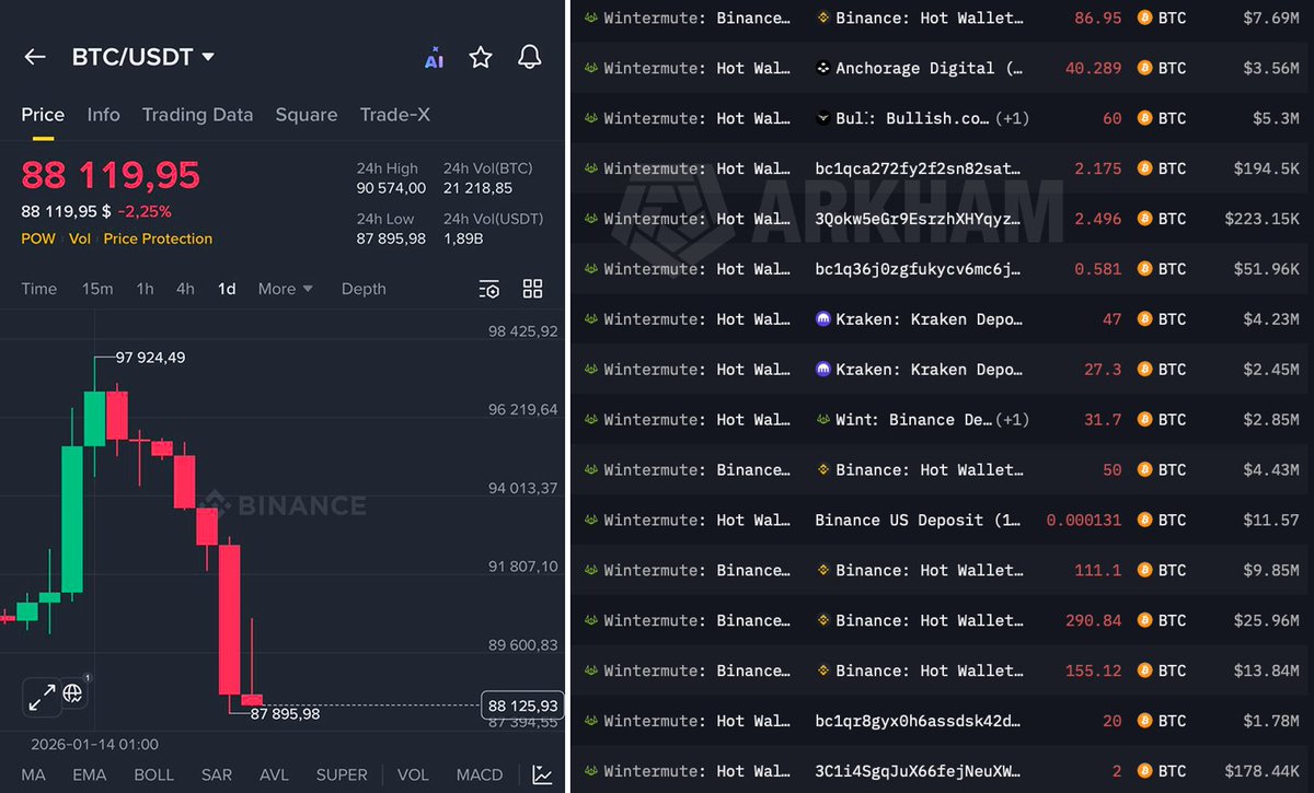 🚨 BREAKING: WINTERMUTE IS LIQUIDATING MILLIONS OF $BTC ON BINANCE RIGHT NOW  THEY ARE NON-STOP DUMPING CRYPTO TO LIQUIDATE LONG POSITIONS WHAT IS GOING  ON??