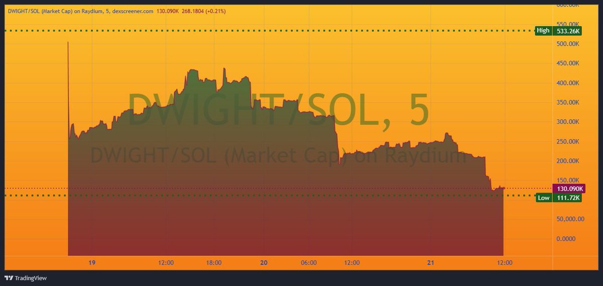 I do not give financial advice. 

That would be inappropriate.  

I simply observe that some people recognize structure early. Others explain why they didn't.  

Which story will you tell? 🐻🍠🚀

raydium.io/swap/?inputMin…