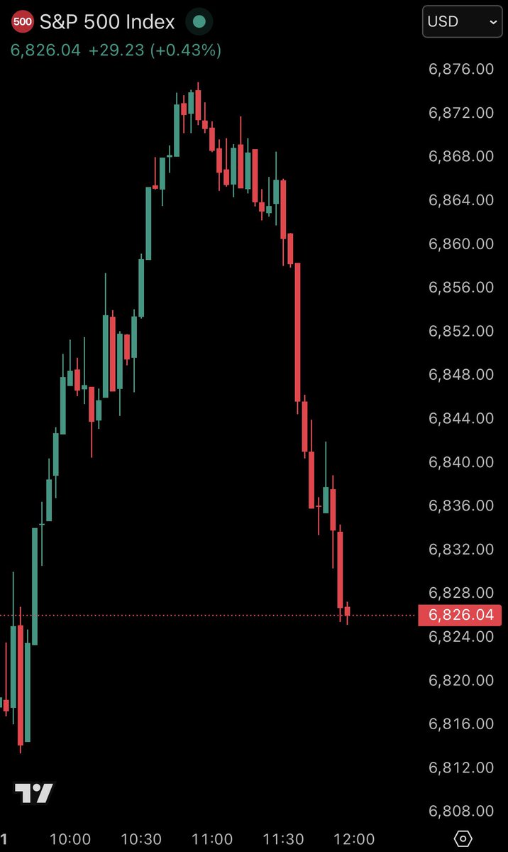 BREAKING: The S&amp;P 500 falls -50 points in minutes, erasing the majority of today’s gain, as dip buyers lose momentum.

There’s the “Wednesday reversal” we called for in step #7 of our playbook.