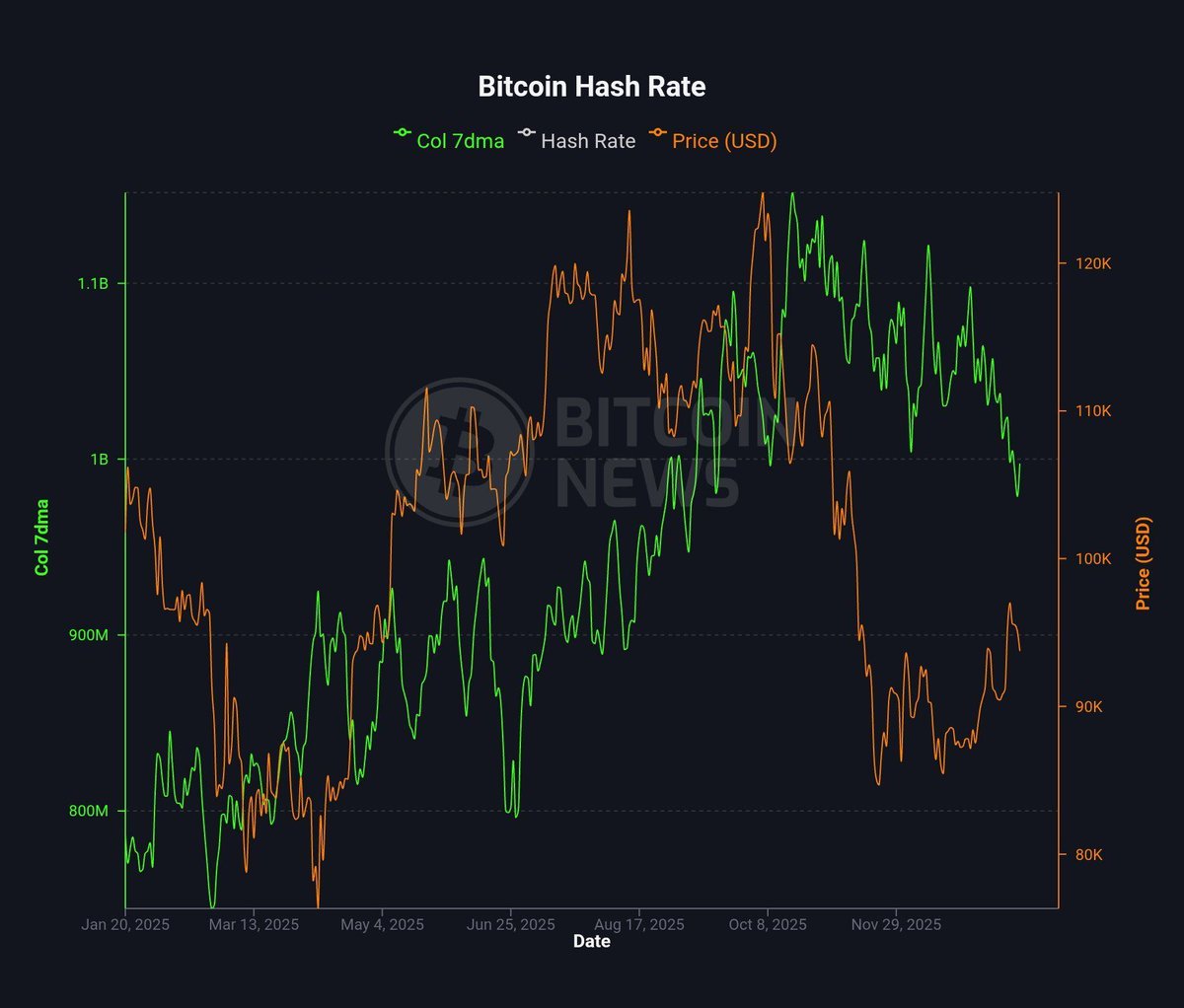 The Bitcoin hashrate has fallen to a 4-month low.