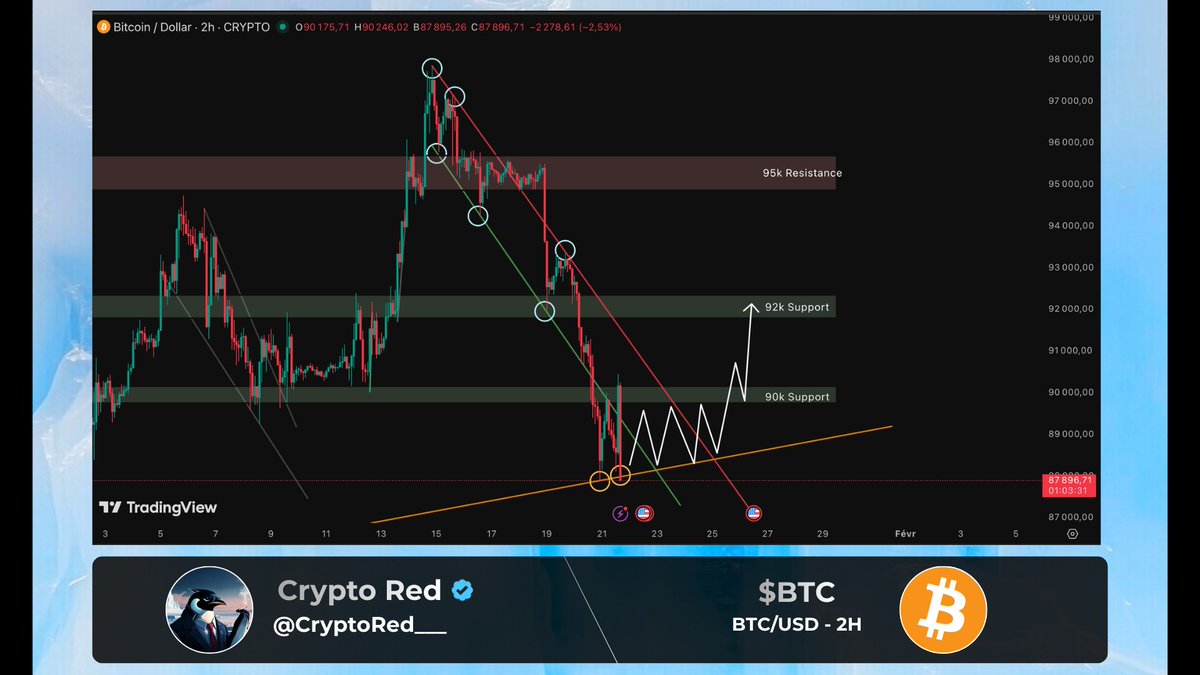 CryptoRed___'s tweet image. $BTC / $USD.

Bitcoin broke the bearish trendlines and lost the 90k support. For now, it is holding the orange support coming from previous waves.

The market seems bleeding because of the uncertainty surrounding tariffs... On the bullish scenario, we might see some consolidation…