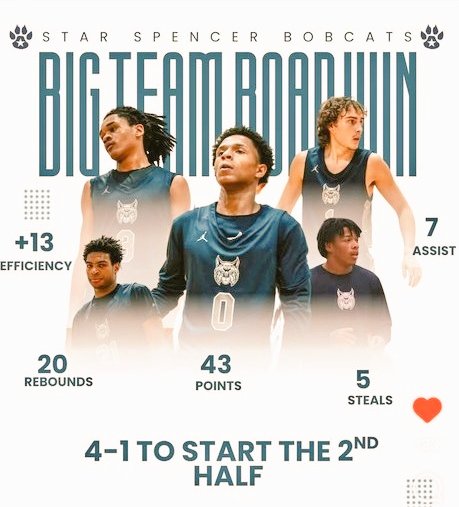 43 Points , 3 Assist, 3 Rebs, 2 Steals. <a href="/Ceedickson_2/">Charles Dickson</a> <a href="/OkieBall_1/">OkieBall</a> <a href="/PrepHoopsOK/">Prep Hoops Oklahoma</a> <a href="/starspencerhs/">Star Spencer HS</a>