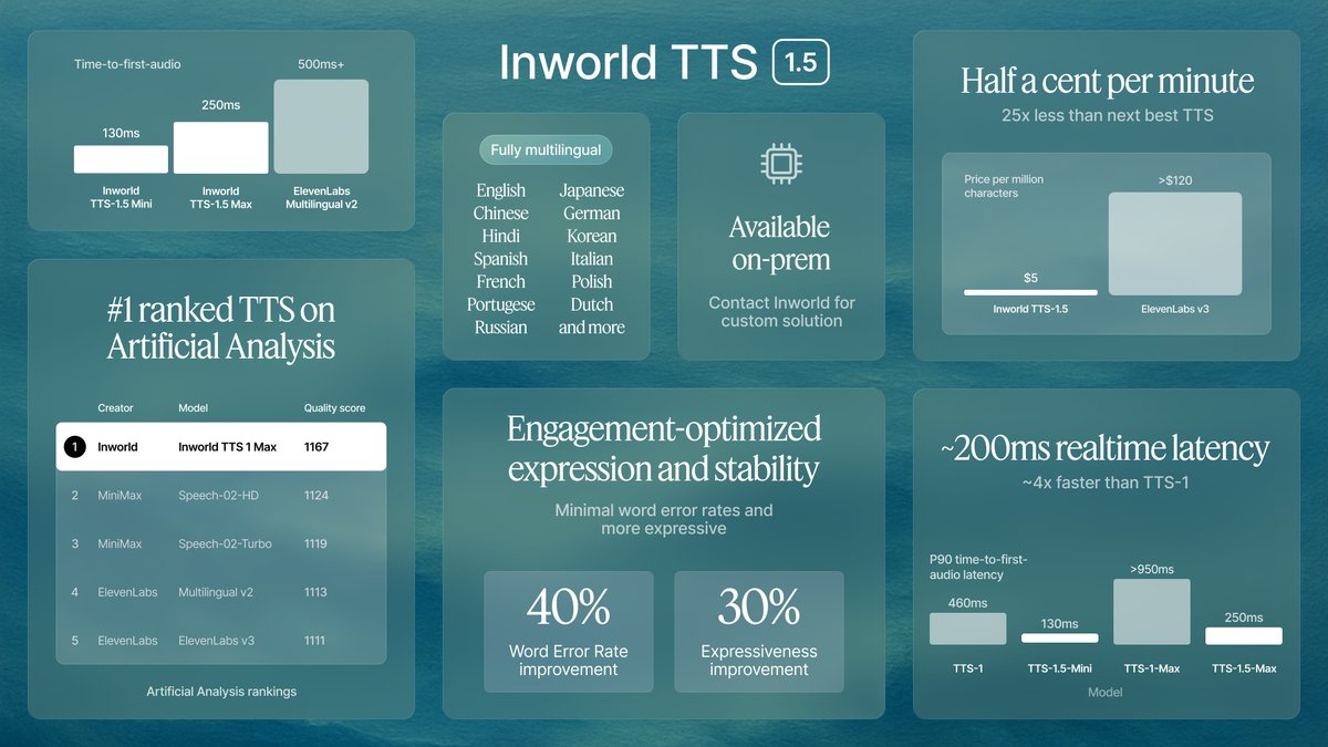 inworld_ai's tweet image. Inworld TTS-1.5 releases today. The #1 TTS on Artificial Analysis now offers realtime latency under 250ms and optimized expression and stability for user engagement, and costs half a cent per minute.

Some voice models are fast, some are expressive, some are affordable. We…