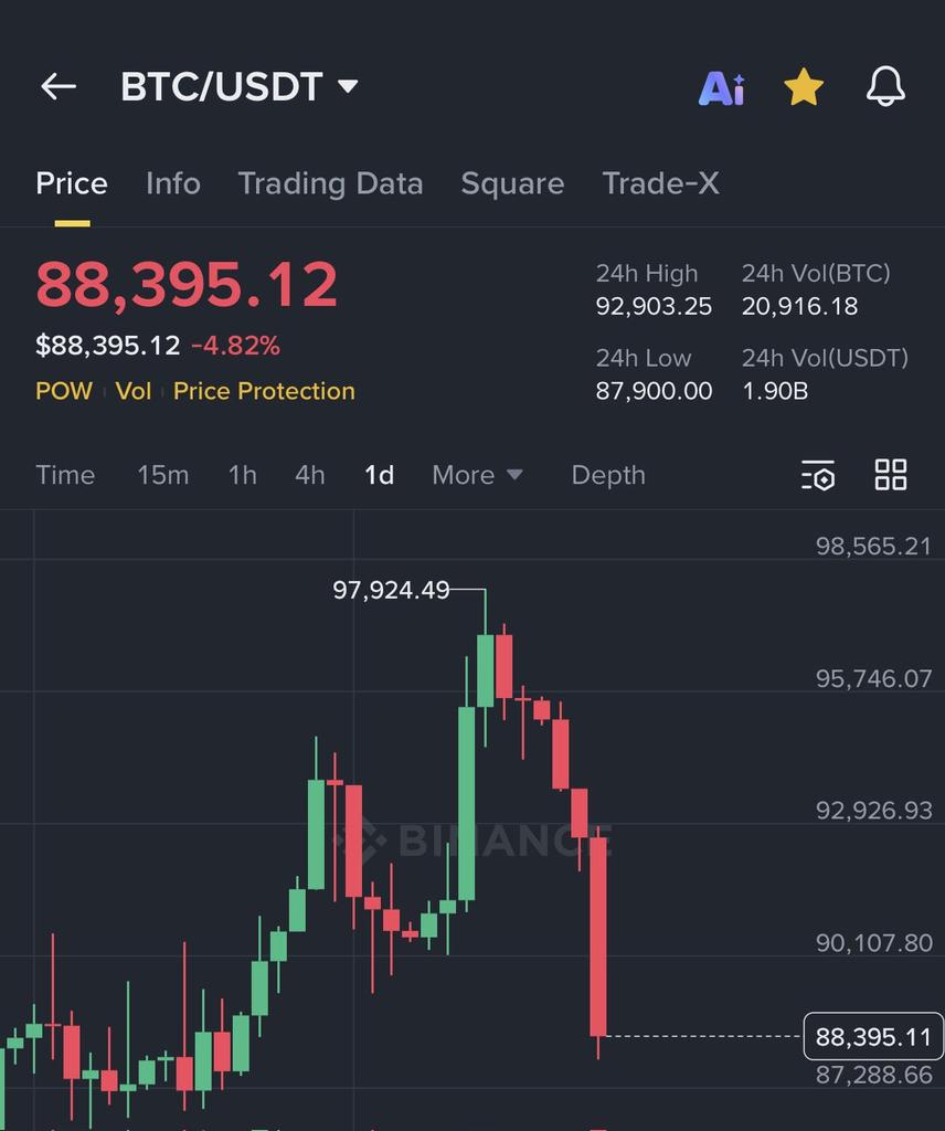 MrCrypto3706's tweet image. #Bitcoin Finally dumped below $88,000 !  

As promised, I want to change someone's life and send 1 $BTC (~$88,000) to one person by tomorrow.   

Just like, retweet and comment 'done'.  

Random winner in 15 hrs