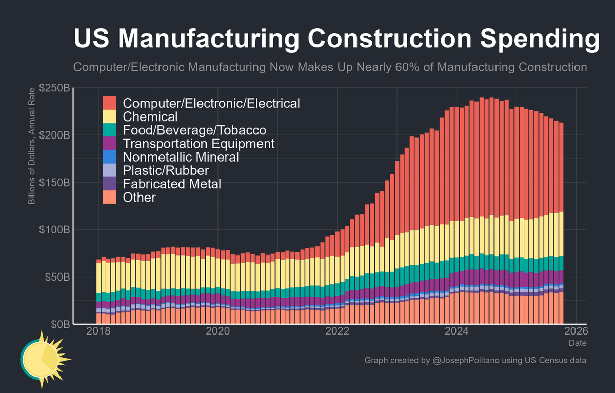 US factory construction continues steadily declining as CHIPS &amp; IRA projects either complete or cancel—in official data released today, overall US manufacturing construction has hit the lowest level since late 2023, down 11% from its 2024 peak