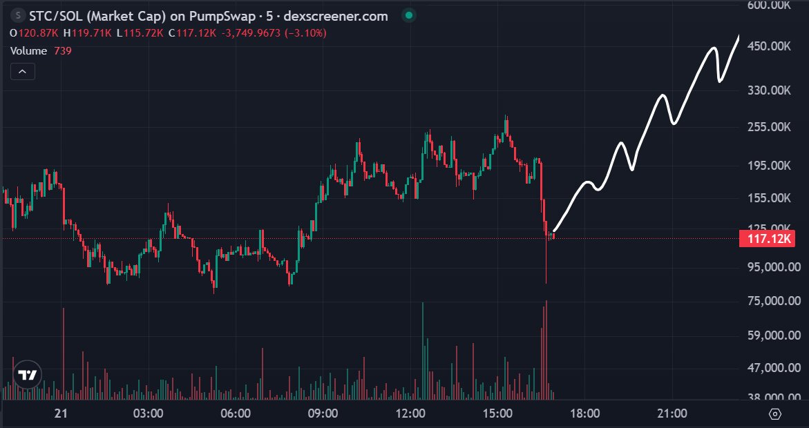 $STC just did the classic scare dip that rinses weak hands and hands size to anyone actually paying attention. 

Liquidity grab into a clean bounce, structure still intact, and now it’s building higher from the lows. This is the kind of reset that turns chop into trend if volume