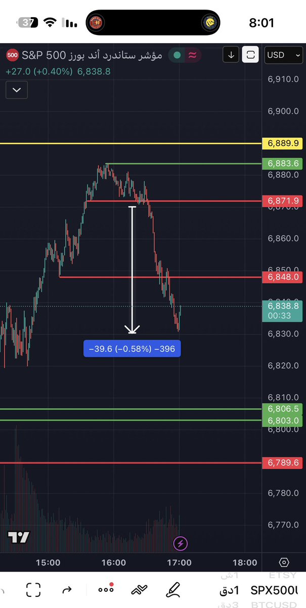 #سباكس فوق الملي لازم الـ🧁 
6830 🔴- 39 🔻  
#السوق_الأمريكي 🫰🏻 ٪٪٪٪٪